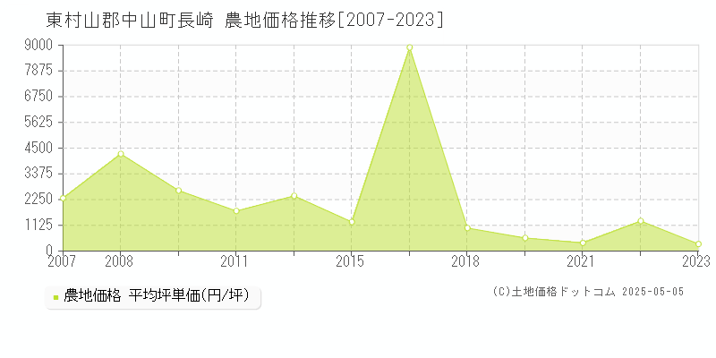 東村山郡中山町長崎の農地価格推移グラフ 