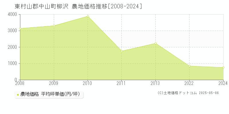 柳沢(東村山郡中山町)の農地価格推移グラフ(坪単価)[2008-2024年]
