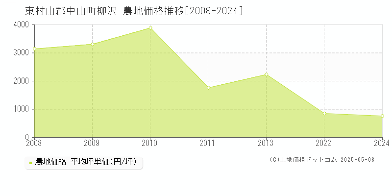 東村山郡中山町柳沢の農地価格推移グラフ 