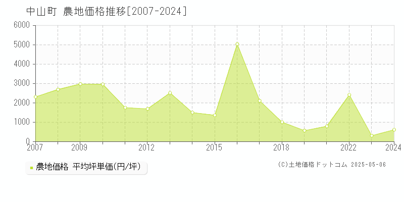 中山町(山形県)の農地価格推移グラフ(坪単価)[2007-2024年]