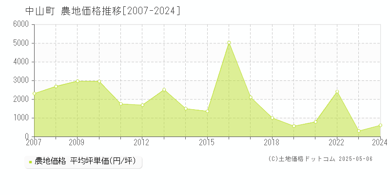 東村山郡中山町の農地価格推移グラフ 