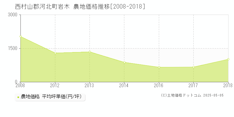 岩木(西村山郡河北町)の農地価格推移グラフ(坪単価)[2008-2018年]