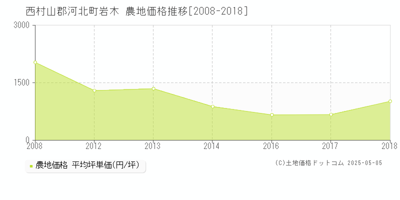 西村山郡河北町岩木の農地価格推移グラフ 