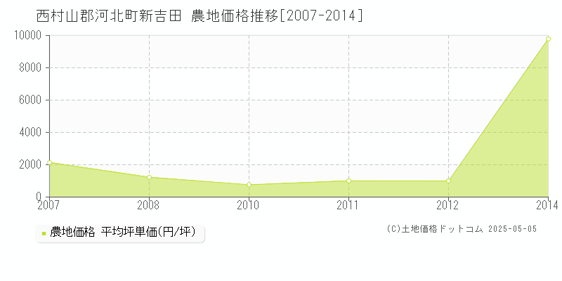 新吉田(西村山郡河北町)の農地価格推移グラフ(坪単価)[2007-2014年]