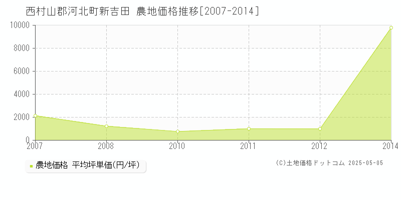 西村山郡河北町新吉田の農地価格推移グラフ 