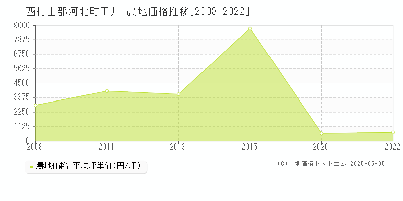 田井(西村山郡河北町)の農地価格推移グラフ(坪単価)[2008-2022年]
