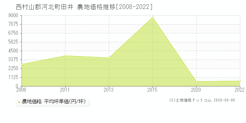 西村山郡河北町田井の農地価格推移グラフ 