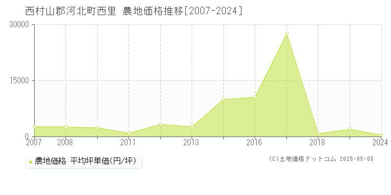 西里(西村山郡河北町)の農地価格推移グラフ(坪単価)[2007-2024年]