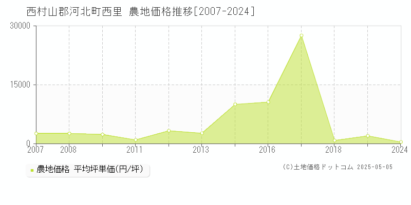 西村山郡河北町西里の農地価格推移グラフ 