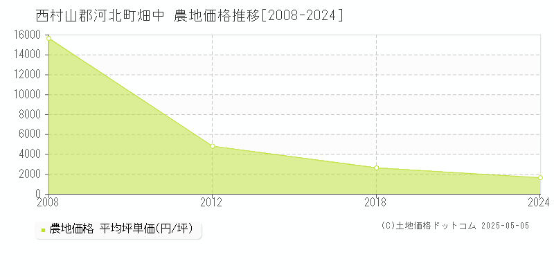 畑中(西村山郡河北町)の農地価格推移グラフ(坪単価)[2008-2024年]