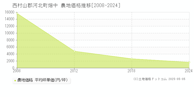 西村山郡河北町畑中の農地価格推移グラフ 