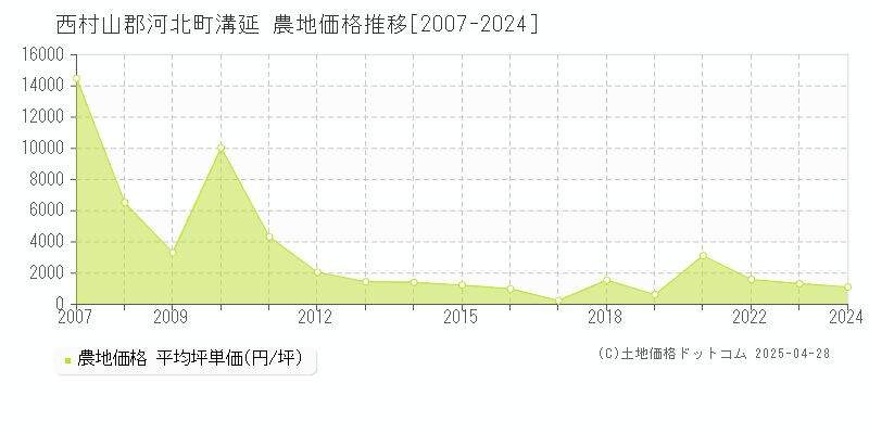 西村山郡河北町溝延の農地価格推移グラフ 