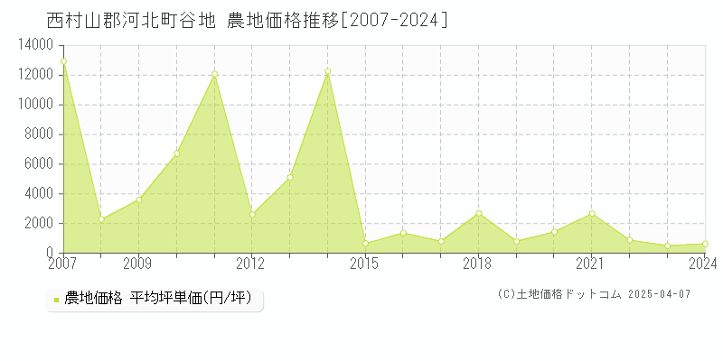 西村山郡河北町谷地の農地取引事例推移グラフ 