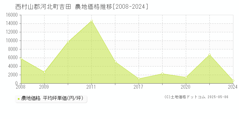 吉田(西村山郡河北町)の農地価格推移グラフ(坪単価)[2008-2024年]