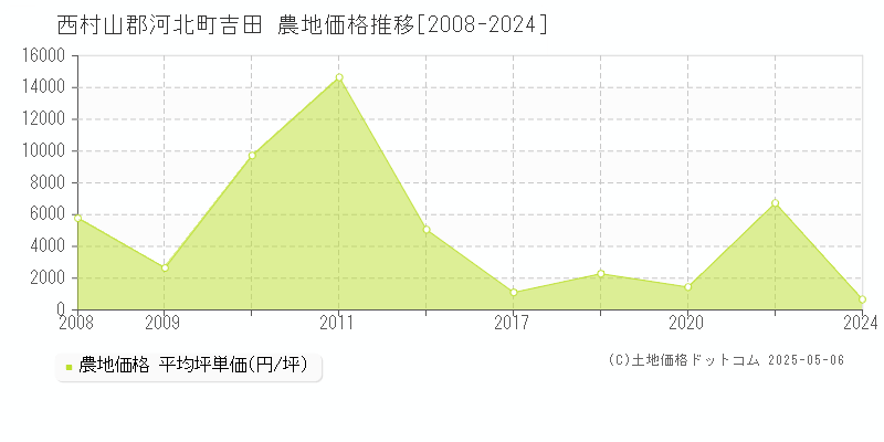 西村山郡河北町吉田の農地価格推移グラフ 