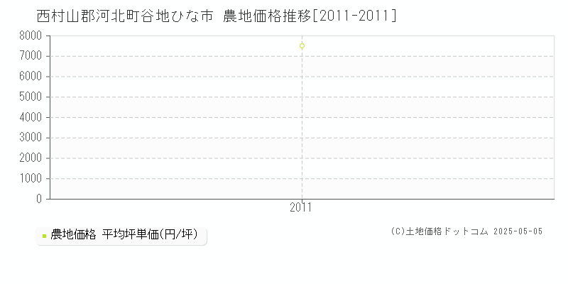 西村山郡河北町谷地ひな市の農地価格推移グラフ 