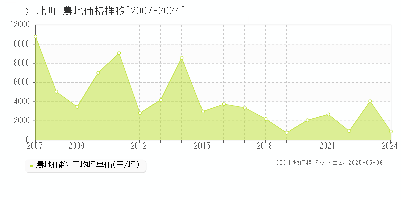 河北町(山形県)の農地価格推移グラフ(坪単価)[2007-2024年]