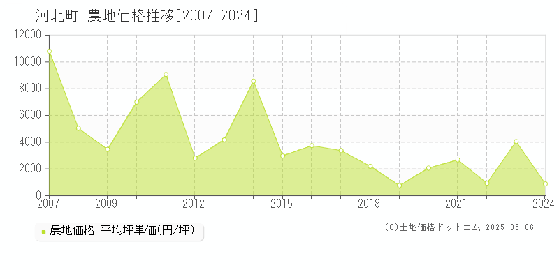 西村山郡河北町全域の農地価格推移グラフ 