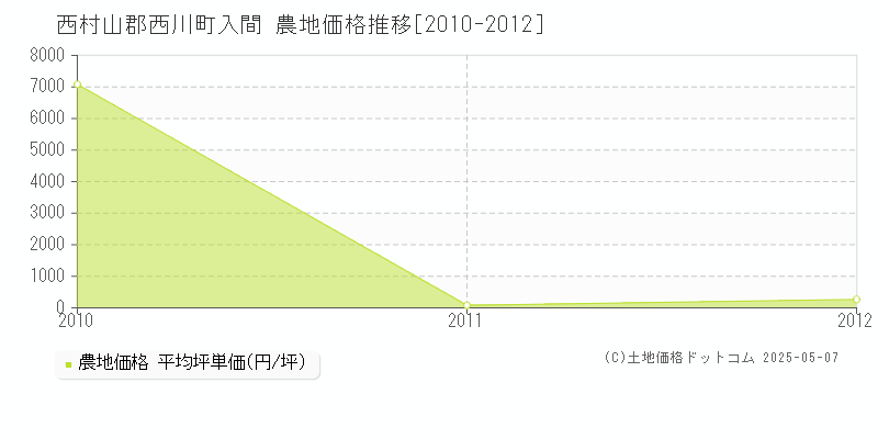 入間(西村山郡西川町)の農地価格推移グラフ(坪単価)[2010-2012年]