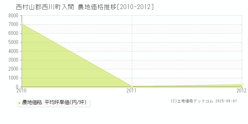 西村山郡西川町入間の農地価格推移グラフ 