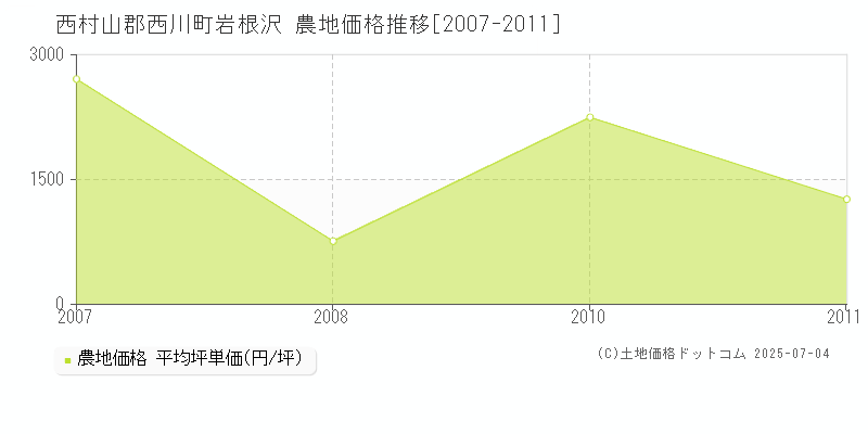 岩根沢(西村山郡西川町)の農地価格推移グラフ(坪単価)[2007-2011年]
