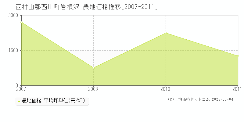 西村山郡西川町岩根沢の農地価格推移グラフ 