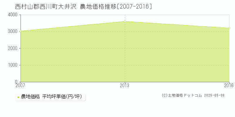 大井沢(西村山郡西川町)の農地価格推移グラフ(坪単価)[2007-2016年]