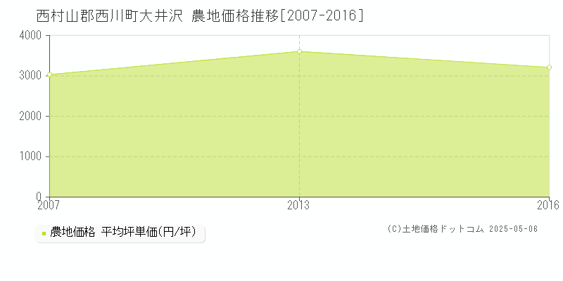 西村山郡西川町大井沢の農地価格推移グラフ 