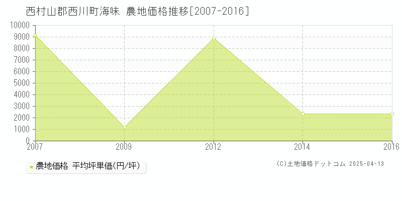 西村山郡西川町海味の農地価格推移グラフ 