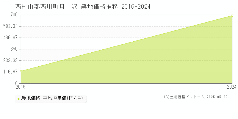 月山沢(西村山郡西川町)の農地価格推移グラフ(坪単価)[2016-2024年]