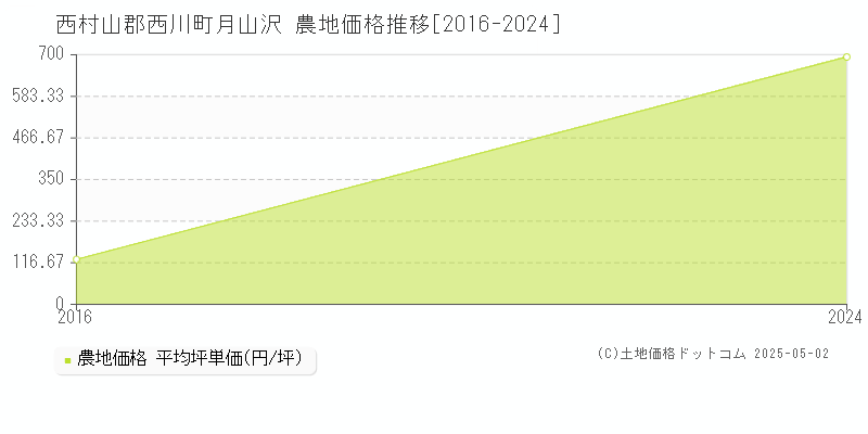 西村山郡西川町月山沢の農地価格推移グラフ 