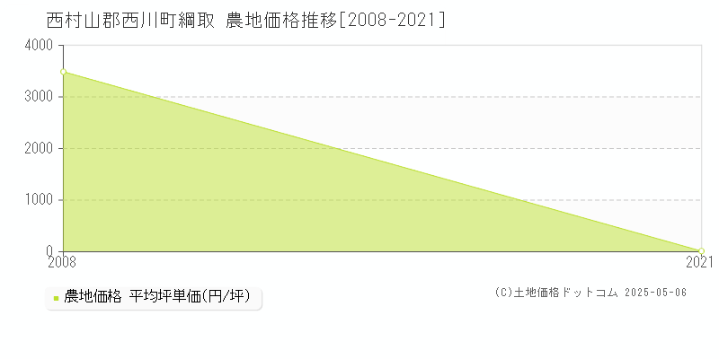 綱取(西村山郡西川町)の農地価格推移グラフ(坪単価)[2008-2021年]