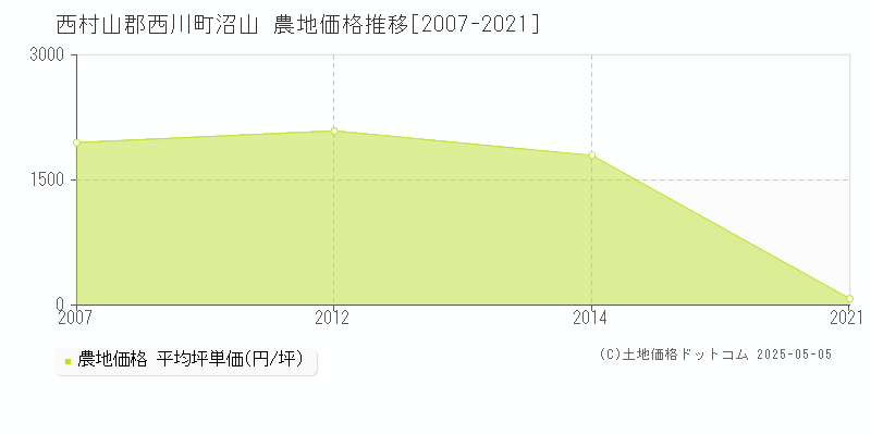 沼山(西村山郡西川町)の農地価格推移グラフ(坪単価)[2007-2021年]