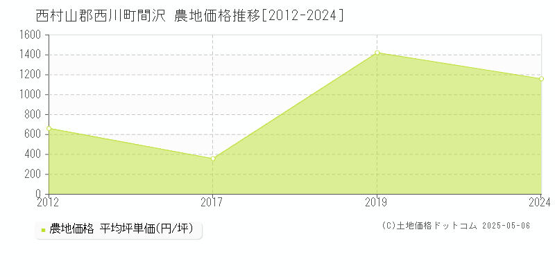 間沢(西村山郡西川町)の農地価格推移グラフ(坪単価)[2012-2024年]