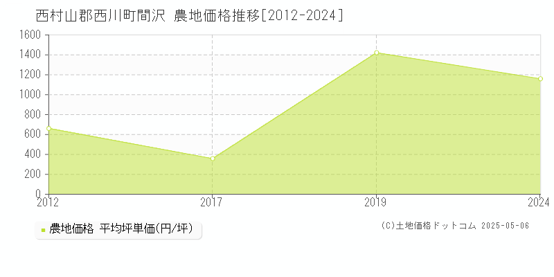 西村山郡西川町間沢の農地価格推移グラフ 