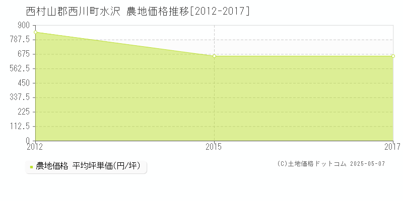 水沢(西村山郡西川町)の農地価格推移グラフ(坪単価)[2012-2017年]