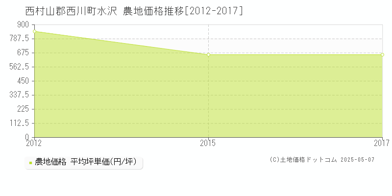 西村山郡西川町水沢の農地価格推移グラフ 