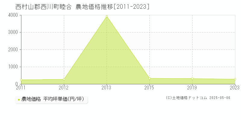 睦合(西村山郡西川町)の農地価格推移グラフ(坪単価)[2011-2023年]