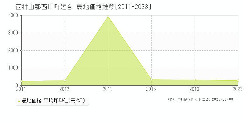 西村山郡西川町睦合の農地価格推移グラフ 