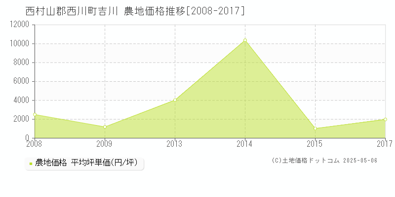 吉川(西村山郡西川町)の農地価格推移グラフ(坪単価)[2008-2017年]