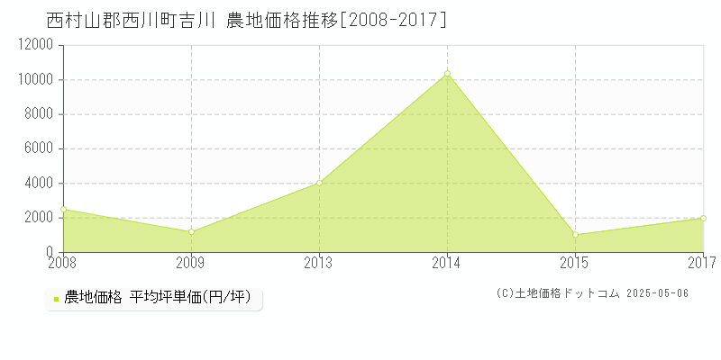 西村山郡西川町吉川の農地価格推移グラフ 