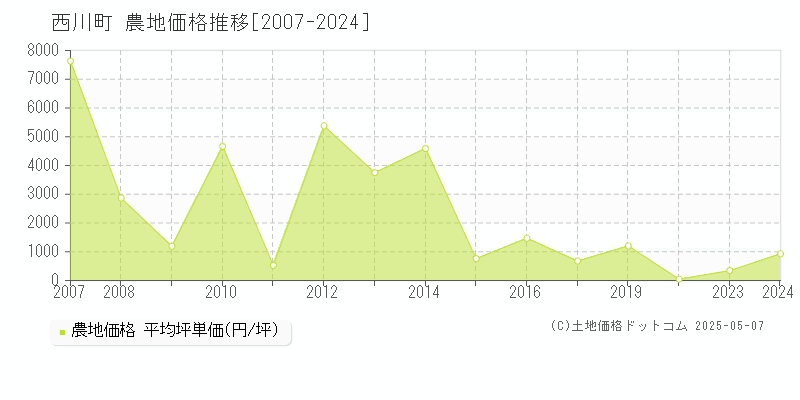 西川町(山形県)の農地価格推移グラフ(坪単価)[2007-2024年]