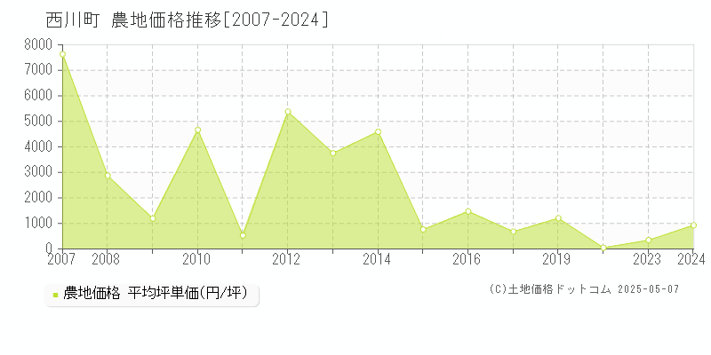 西村山郡西川町の農地価格推移グラフ 