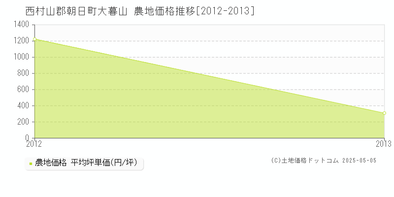 大暮山(西村山郡朝日町)の農地価格推移グラフ(坪単価)[2012-2013年]