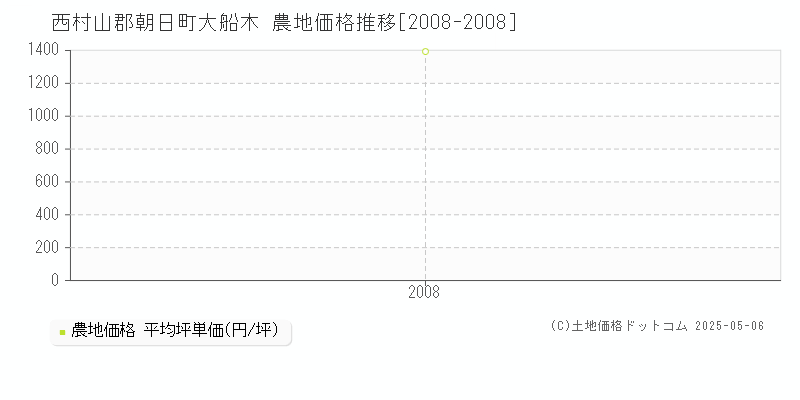 西村山郡朝日町大船木の農地取引事例推移グラフ 