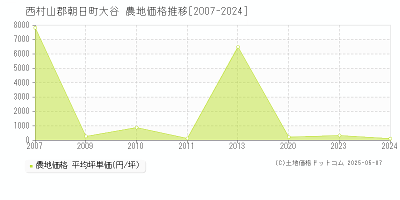 大谷(西村山郡朝日町)の農地価格推移グラフ(坪単価)[2007-2024年]