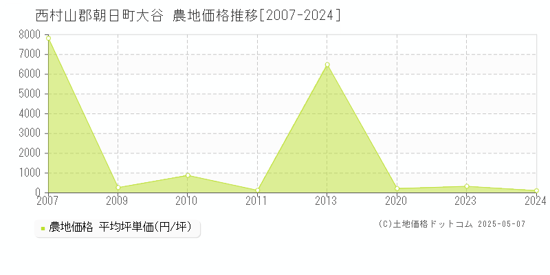 西村山郡朝日町大谷の農地価格推移グラフ 