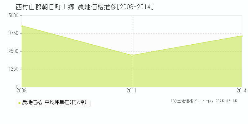 上郷(西村山郡朝日町)の農地価格推移グラフ(坪単価)[2008-2014年]