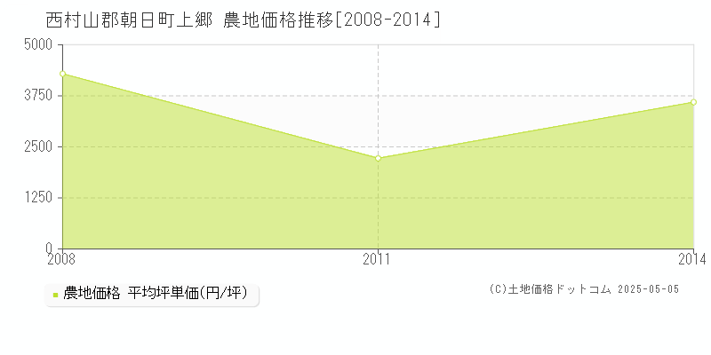西村山郡朝日町上郷の農地価格推移グラフ 