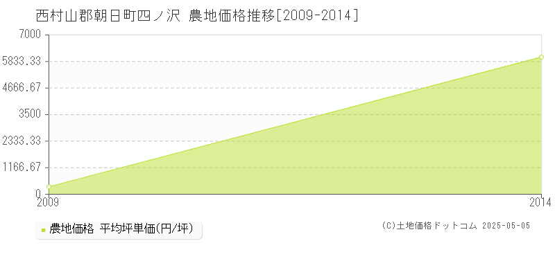 四ノ沢(西村山郡朝日町)の農地価格推移グラフ(坪単価)[2009-2014年]